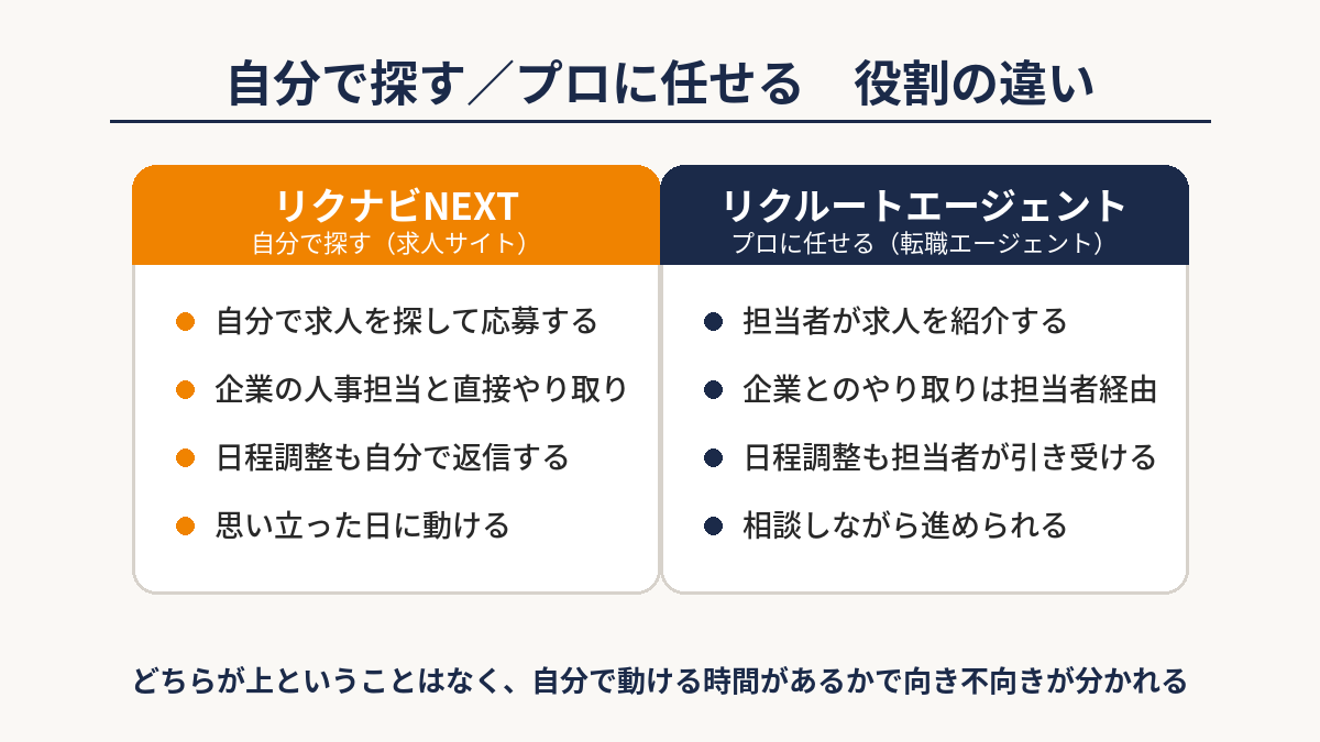 リクナビNEXTとリクルートエージェントの役割の違い。自分で探すかプロに任せるか