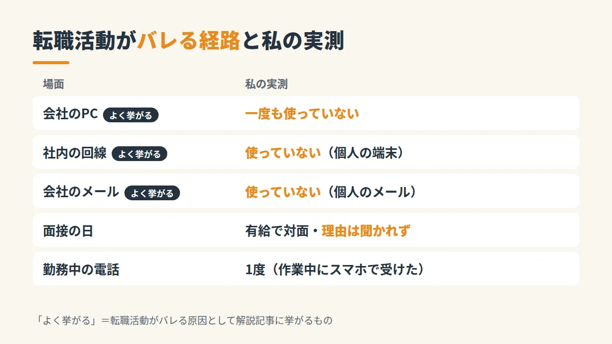 会社のPC・回線・メールを使わず、面接は有給で対面、勤務中の電話は1度だったという実測をまとめた図
