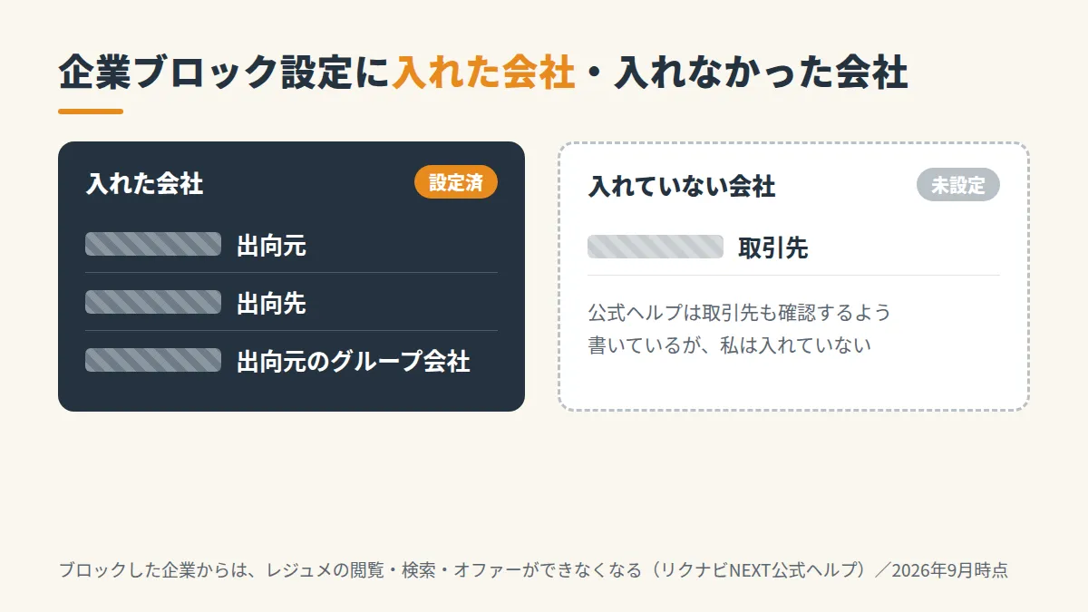 企業ブロック設定に出向元・出向先・出向元のグループ会社を入れ、取引先は入れていないことを示した図