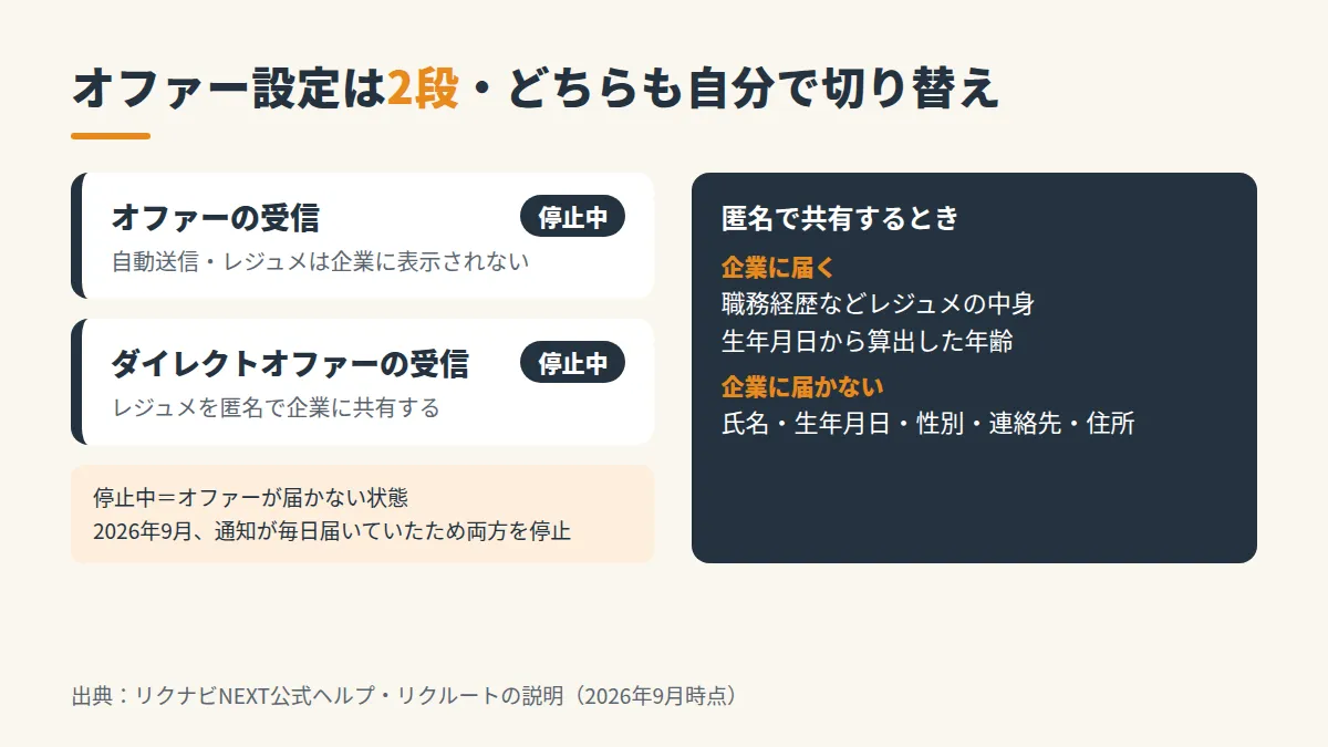 リクナビNEXTのオファー設定2段がどちらも停止中であることと、匿名共有で企業に届く情報・届かない情報を示した図