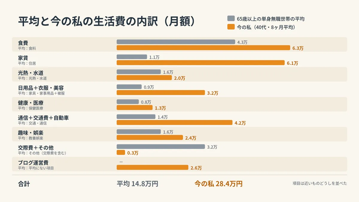 65歳以上の単身無職世帯の平均（2025年・月14.8万円）と40代独身の私の今の生活費（8ヶ月平均・月28.4万円）を、食料・住居・交通と車・ブログ運営費など項目ごとに並べた比較図