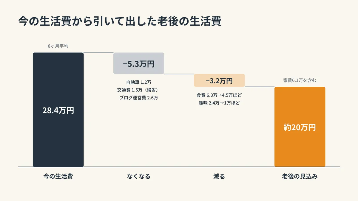 今の生活費28.4万円から、なくなる5.3万円（自動車・交通費・ブログ運営費）と減る3.2万円（食費・趣味）を引き、残りが約20万円になる引き算の図