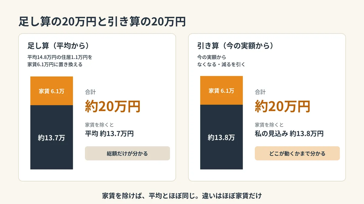 平均14.8万円の住居費を家賃に置き換える足し算と、今の28.4万円から引く引き算が、どちらも約20万円になることを並べた図。家賃を除くと平均約13.7万円・私の見込み約13.8万円でほぼ同じ