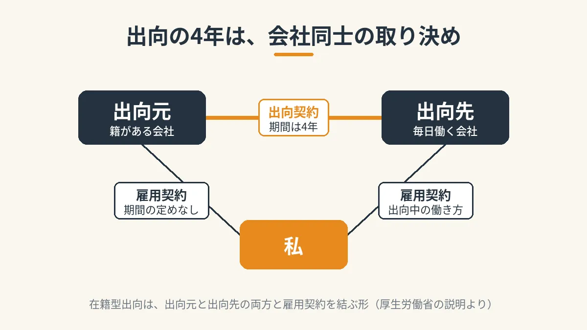 在籍型出向の契約の関係。出向元と出向先は4年の出向契約、私は出向元と期間の定めのない雇用契約、出向先とも雇用契約を結んでいる