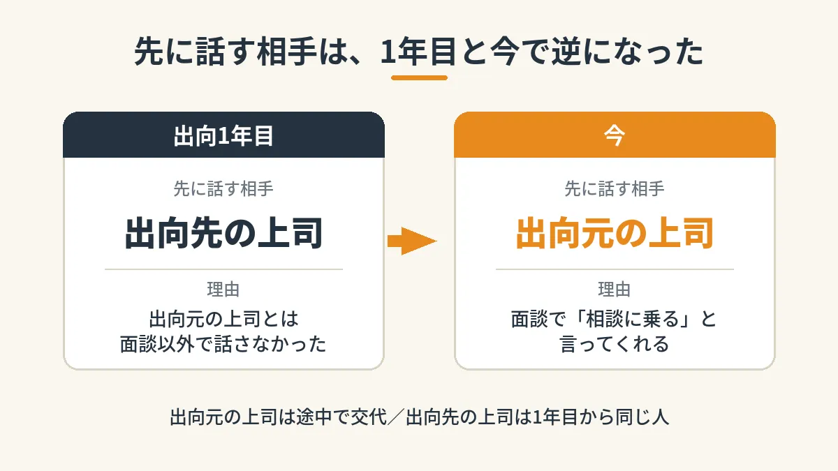 先に話す相手の変化。出向1年目は出向先の上司、今は出向元の上司。出向元の上司は途中で交代し、出向先の上司は1年目から同じ人