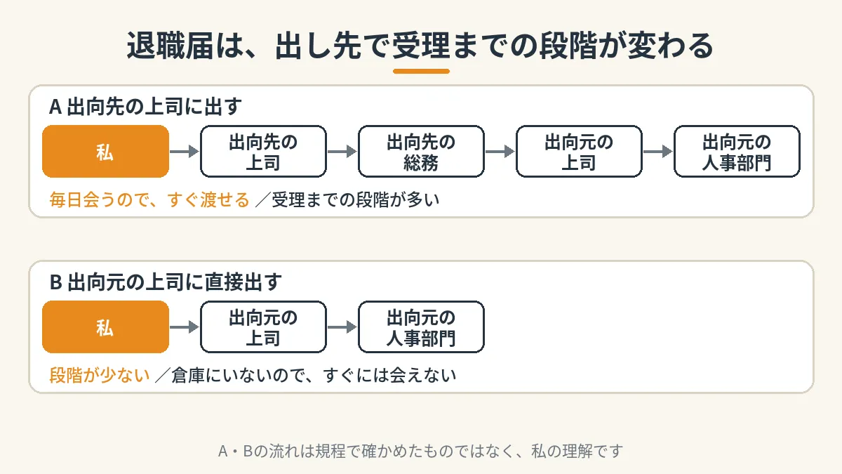 退職届の出し先による違い。出向先の上司に出すと、出向先の総務と出向元の上司を経て出向元の人事部門へ回り段階が多い。出向元の上司に直接出すと段階は少ないが、倉庫にいないのですぐには会えない