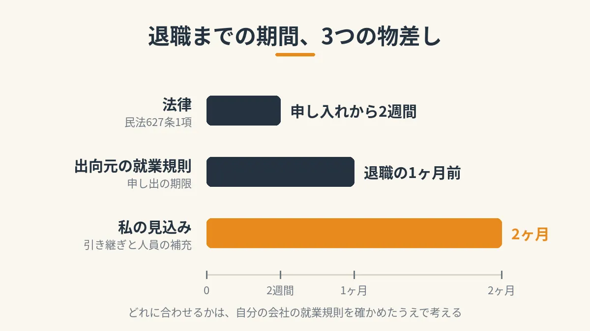 退職までの期間の比較。民法627条1項は申し入れから2週間、出向元の就業規則は退職の1ヶ月前、私の見込みは引き継ぎに2ヶ月