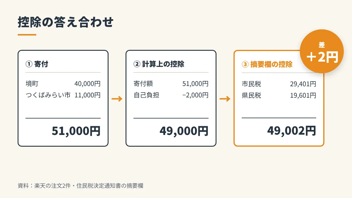 ふるさと納税の寄付51,000円から計算した控除49,000円と、住民税決定通知書の摘要欄に書かれた控除49,002円の比較