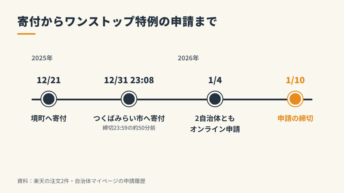 ふるさと納税の寄付からワンストップ特例の申請までの時系列。12月21日と12月31日に寄付し、1月4日にオンライン申請、締切は1月10日