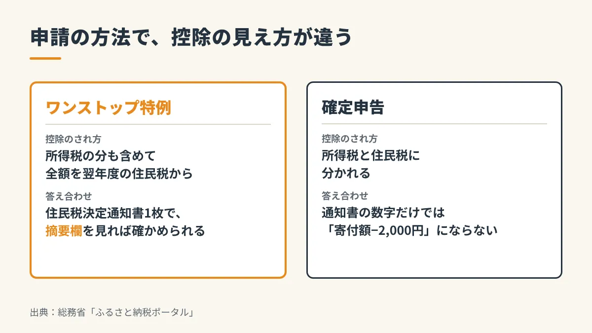 ワンストップ特例と確定申告の比較。ワンストップ特例は全額が住民税から控除され、住民税決定通知書の摘要欄で確かめられる。確定申告は所得税と住民税に分かれる
