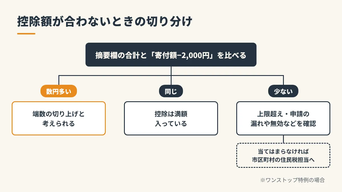 控除額が合わないときの切り分け。摘要欄の合計と寄付額から2,000円を引いた額を比べ、数円多ければ端数の切り上げ、同じなら満額、少なければ上限超え・申請の漏れや無効などを確認し、当てはまらなければ市区町村の住民税担当へ