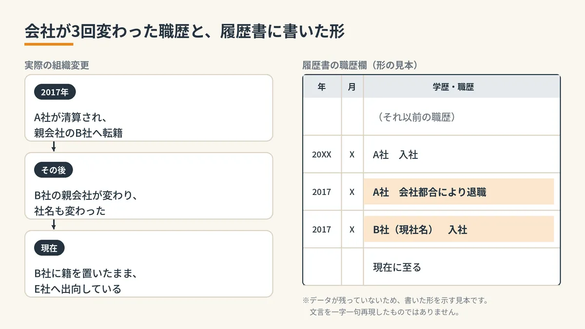 会社が3回変わった職歴と、履歴書の職歴欄に書いた形の見本