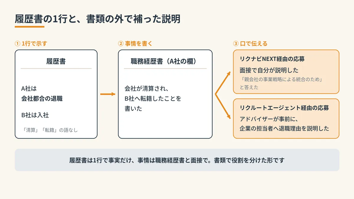 履歴書の1行と、職務経歴書・面接で補った説明の流れ