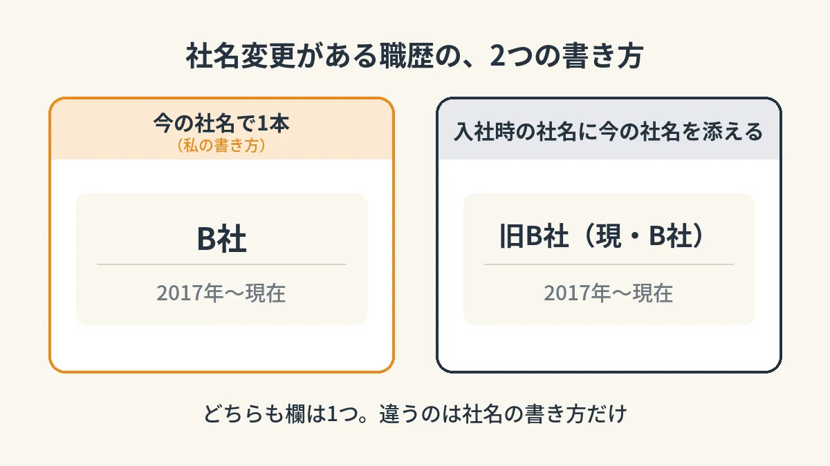 社名変更がある職歴の2つの書き方。今の社名「B社」で1本にする書き方と、「旧B社（現・B社）」と入社時の社名に今の社名を添える書き方