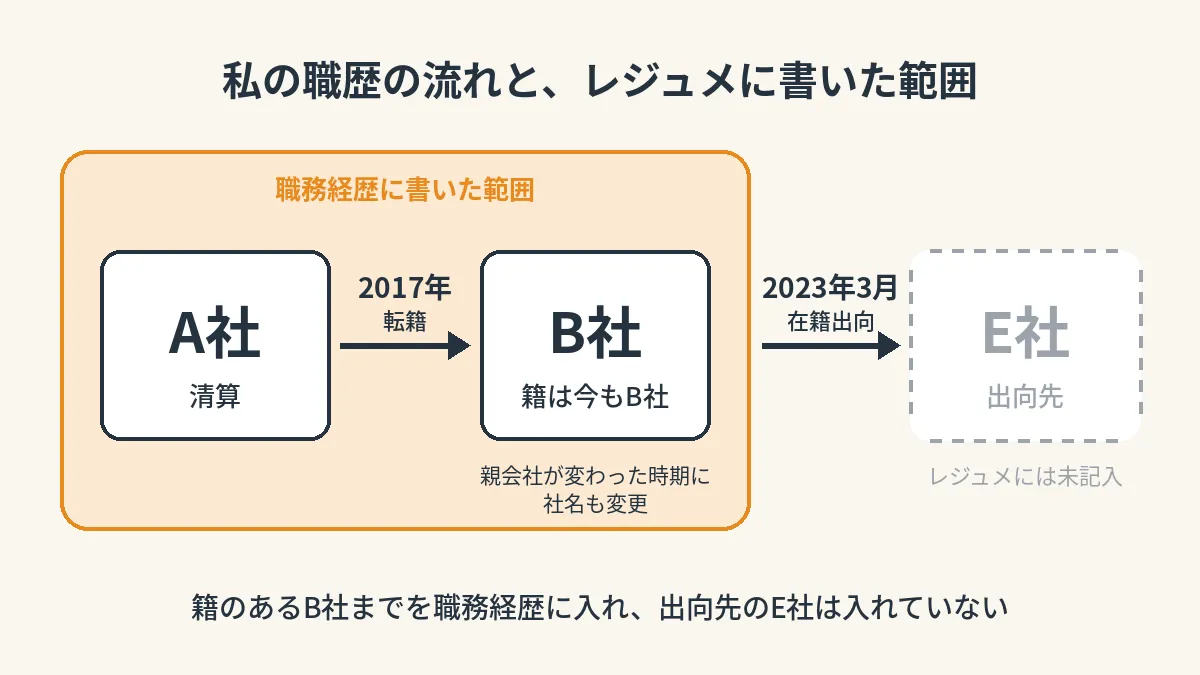 A社から2017年に転籍したB社、2023年3月から出向中のE社までの職歴の流れ。職務経歴に書いたのはA社とB社まで