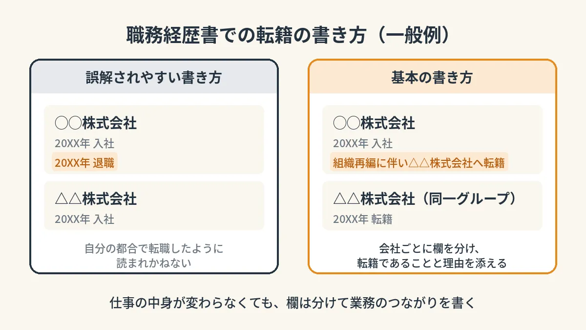 職務経歴書での転籍の書き方の一般例。「退職」とだけ書くと転職と読まれかねず、会社ごとに欄を分けて「組織再編に伴い転籍」のように転籍と理由を添えるのが基本